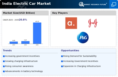 India Electric Car Market Infographic