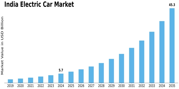 India Electric Car Market Size