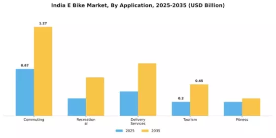 India Electric Bike Market Segment Image 0