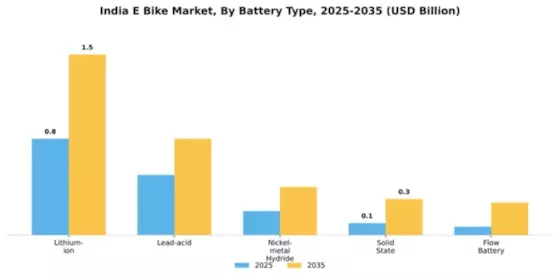 India Electric Bike Market Segment Image 1