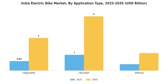 India Electric Bike Market Segment Image 1