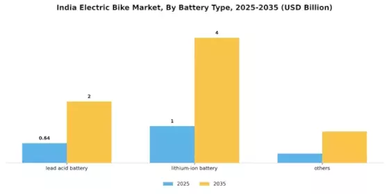 India Electric Bike Market Segment Image 2