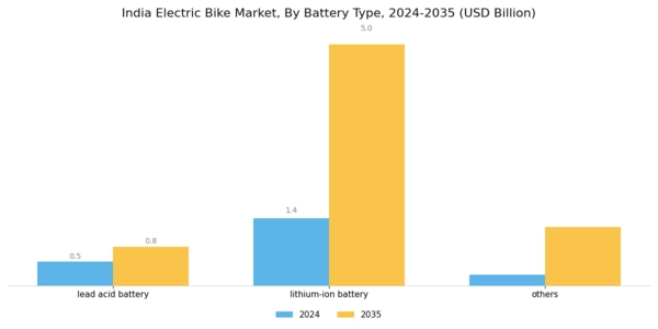 India Electric Bike Market Segment Image 2