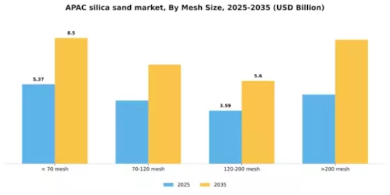Asia Pacific Silica Sand Market Segment Image 2