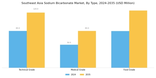 Southeast Asia Sodium Bicarbonate Market Segment Image 0