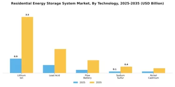 Europe Residential Energy Storage System Market Segment Image 2