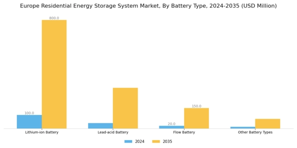 Europe Residential Energy Storage System Market Segment Image 0