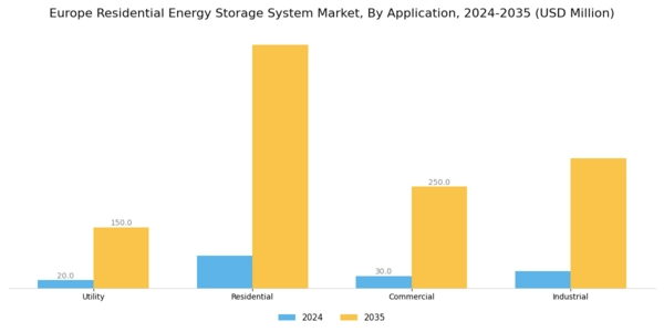 Europe Residential Energy Storage System Market Segment Image 1