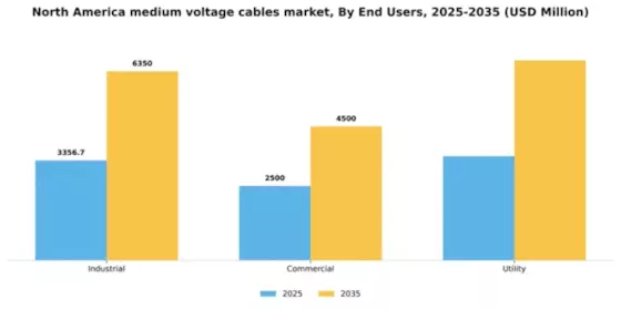 North America Medium Voltage Cables Market Segment Image 0
