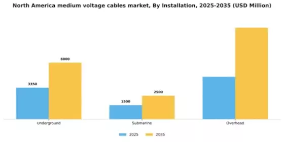 North America Medium Voltage Cables Market Segment Image 1
