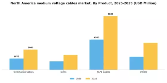 North America Medium Voltage Cables Market Segment Image 2