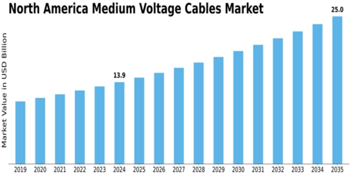 North America Medium Voltage Cables Market Size