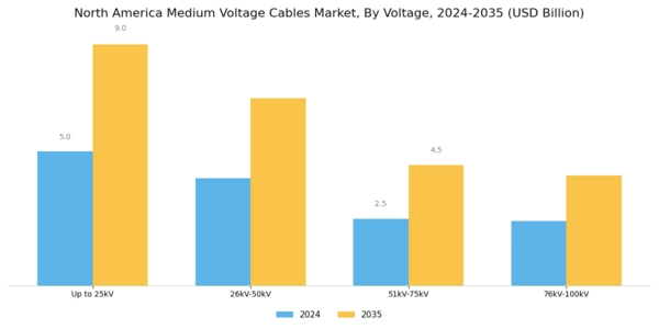 North America Medium Voltage Cables Market Segment Image 0