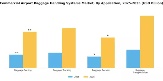 Commercial Airport Baggage Handling Systems Market Segment Image 0