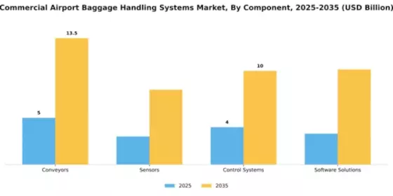 Commercial Airport Baggage Handling Systems Market Segment Image 1