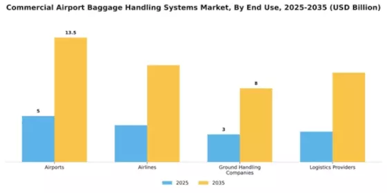 Commercial Airport Baggage Handling Systems Market Segment Image 2