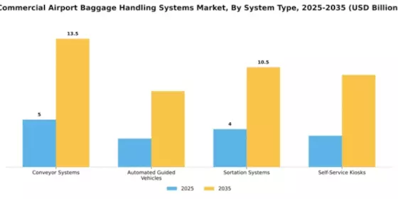 Commercial Airport Baggage Handling Systems Market Segment Image 3