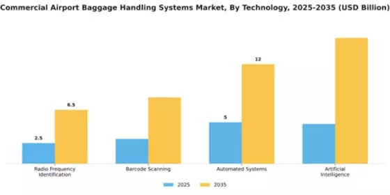 Commercial Airport Baggage Handling Systems Market Segment Image 4