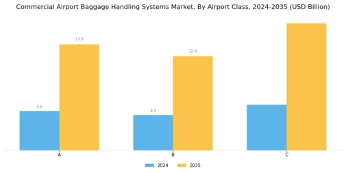 Commercial Airport Baggage Handling Systems Market Segment Image 0