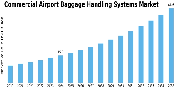 Commercial Airport Baggage Handling Systems Market Size