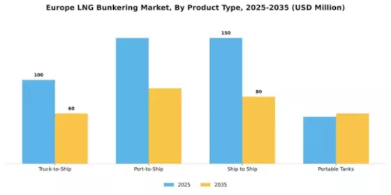 Europe LNG Bunkering Market Segment Image 1