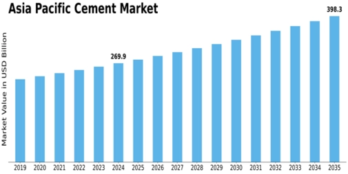Asia Pacific Cement Market Size