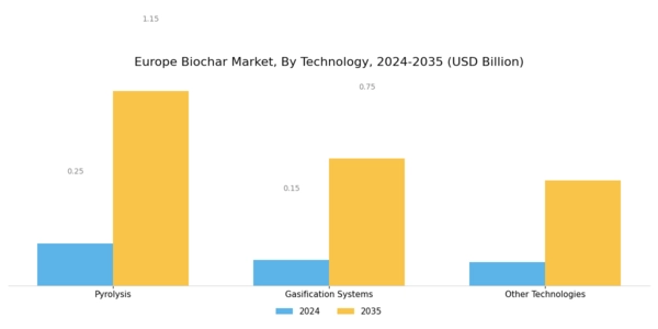 Europe Biochar Market Segment Image 0