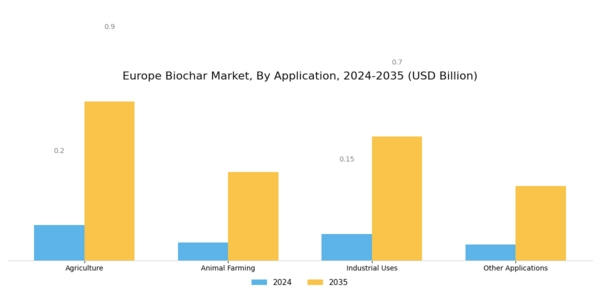 Europe Biochar Market Segment Image 1