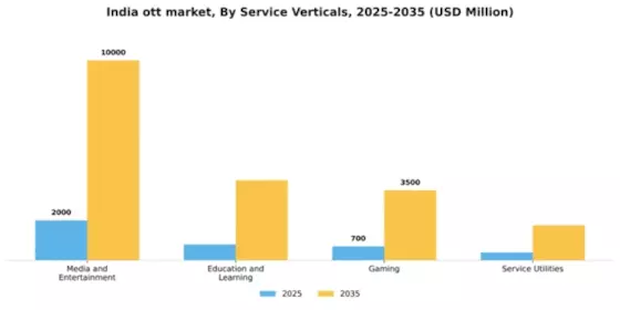 India OTT Market Segment Image 1