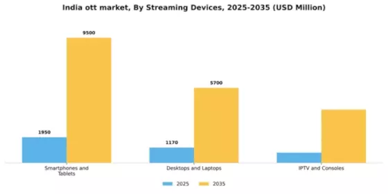 India OTT Market Segment Image 2