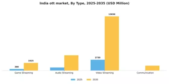 India OTT Market Segment Image 3