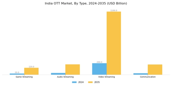 India OTT Market Segment Image 0