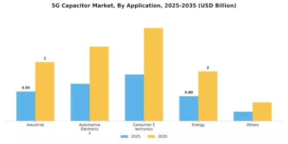 5G Capacitor Market Segment Image 1