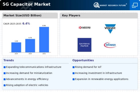 5G Capacitor Market Infographic