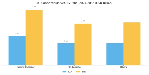 5G Capacitor Market Segment Image 0