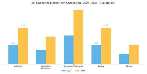5G Capacitor Market Segment Image 1