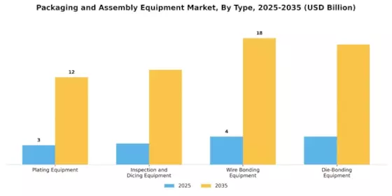 Packaging Assembly Equipment Market Segment Image 2