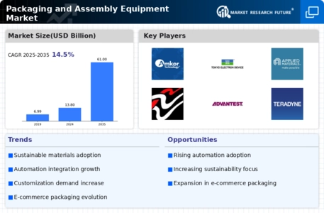 Packaging Assembly Equipment Market Infographic