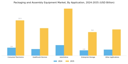 Packaging Assembly Equipment Market Segment Image 0