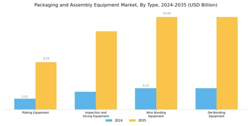 Packaging Assembly Equipment Market Segment Image 2