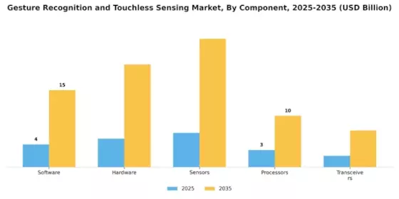 Gesture Recognition & Touchless Sensing Market Segment Image 1