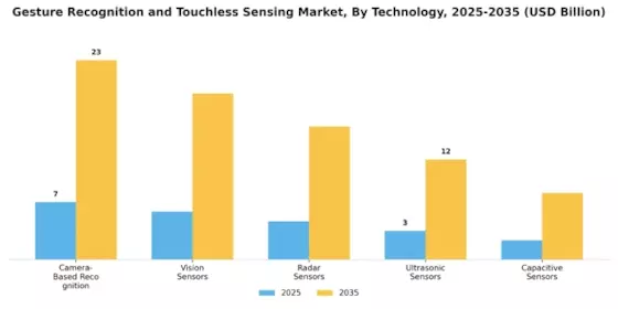 Gesture Recognition & Touchless Sensing Market Segment Image 3