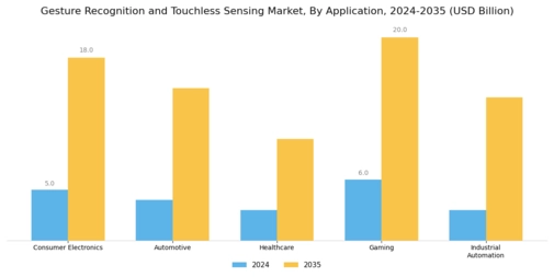 Gesture Recognition & Touchless Sensing Market Segment Image 0