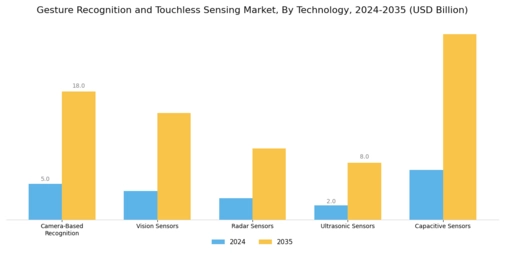 Gesture Recognition & Touchless Sensing Market Segment Image 1