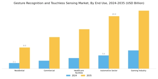 Gesture Recognition & Touchless Sensing Market Segment Image 2