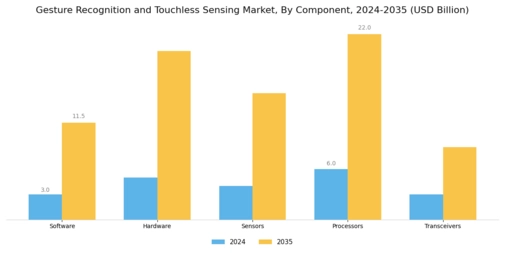 Gesture Recognition & Touchless Sensing Market Segment Image 3