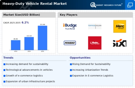 Heavy Duty Vehicle Rental Market Infographic