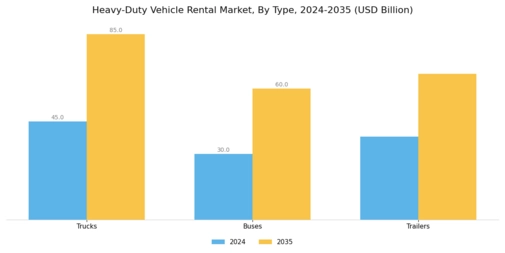 Heavy Duty Vehicle Rental Market Segment Image 0