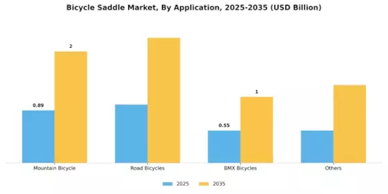 Bicycle Saddle Market Segment Image 1