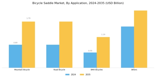 Bicycle Saddle Market Segment Image 1